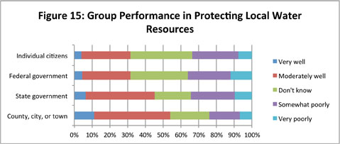Figure 15: Group Performance in Protecting Local Water Resources